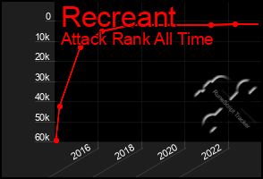 Total Graph of Recreant