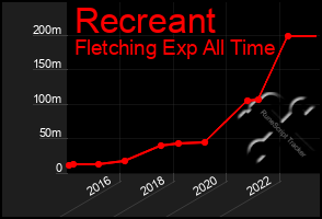 Total Graph of Recreant