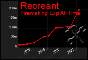 Total Graph of Recreant