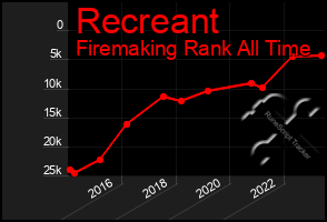 Total Graph of Recreant