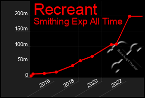 Total Graph of Recreant