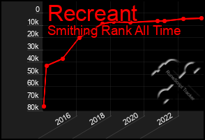 Total Graph of Recreant