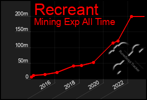 Total Graph of Recreant