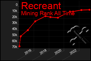 Total Graph of Recreant