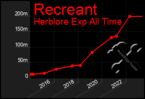 Total Graph of Recreant