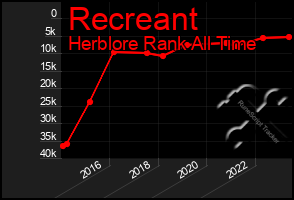 Total Graph of Recreant