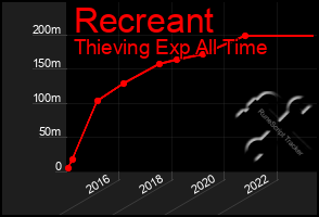 Total Graph of Recreant