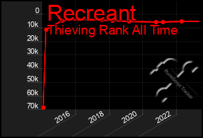 Total Graph of Recreant