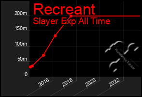 Total Graph of Recreant