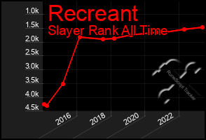 Total Graph of Recreant