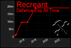 Total Graph of Recreant