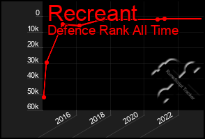 Total Graph of Recreant