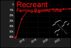 Total Graph of Recreant