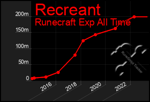 Total Graph of Recreant