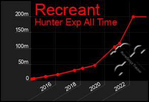 Total Graph of Recreant