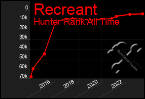 Total Graph of Recreant