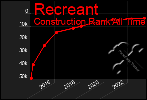 Total Graph of Recreant