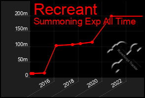 Total Graph of Recreant