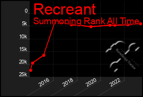 Total Graph of Recreant