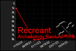 Total Graph of Recreant