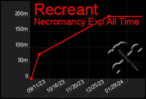 Total Graph of Recreant