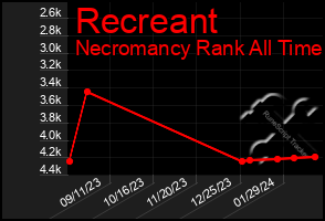 Total Graph of Recreant