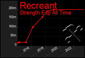 Total Graph of Recreant