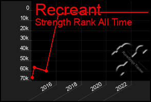 Total Graph of Recreant