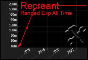 Total Graph of Recreant