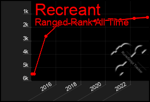 Total Graph of Recreant