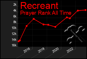 Total Graph of Recreant