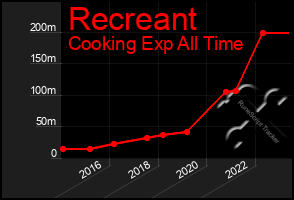 Total Graph of Recreant