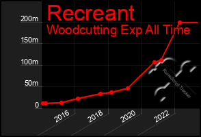 Total Graph of Recreant