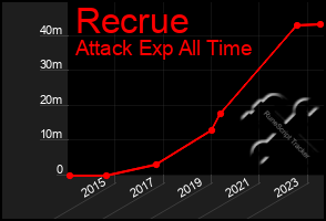 Total Graph of Recrue