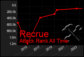 Total Graph of Recrue