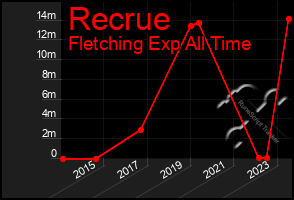 Total Graph of Recrue