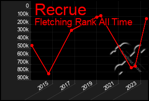 Total Graph of Recrue