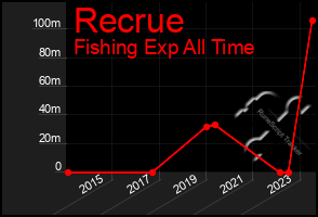 Total Graph of Recrue