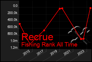 Total Graph of Recrue