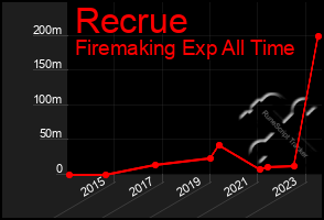 Total Graph of Recrue