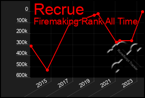 Total Graph of Recrue