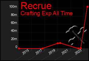 Total Graph of Recrue