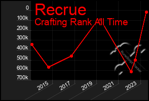 Total Graph of Recrue