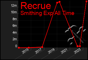 Total Graph of Recrue