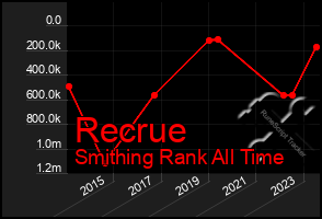 Total Graph of Recrue