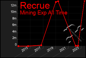 Total Graph of Recrue