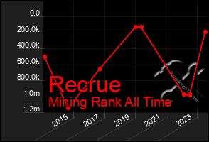 Total Graph of Recrue