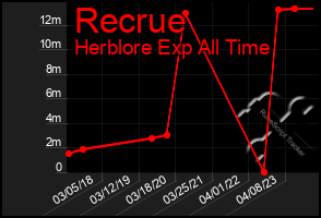 Total Graph of Recrue