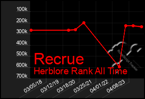 Total Graph of Recrue