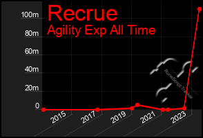 Total Graph of Recrue